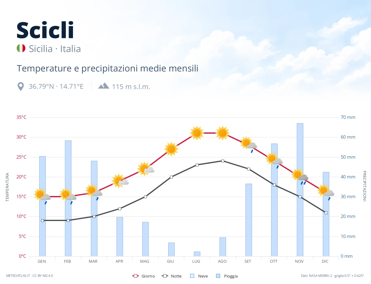 Scicli - temperature e precipitazioni medie mensili