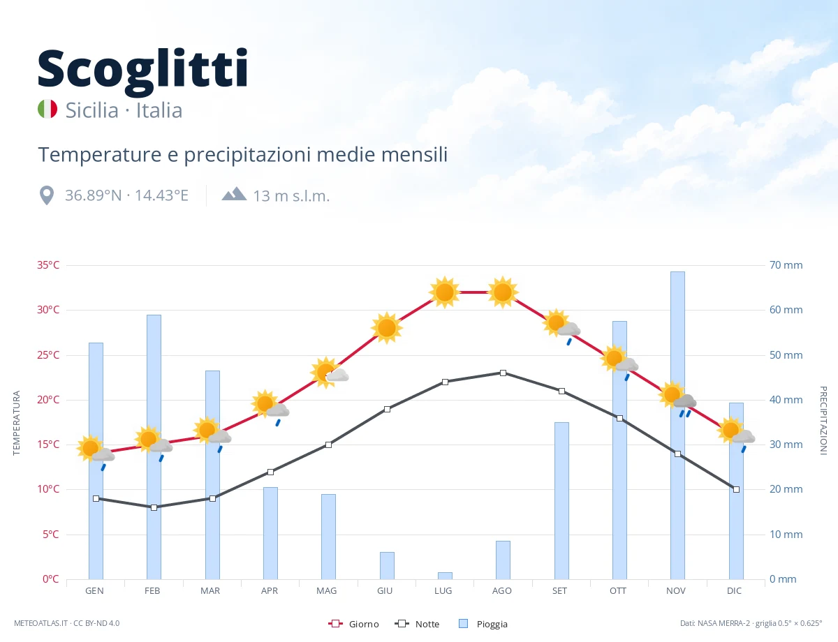 Scoglitti - temperature e precipitazioni medie mensili