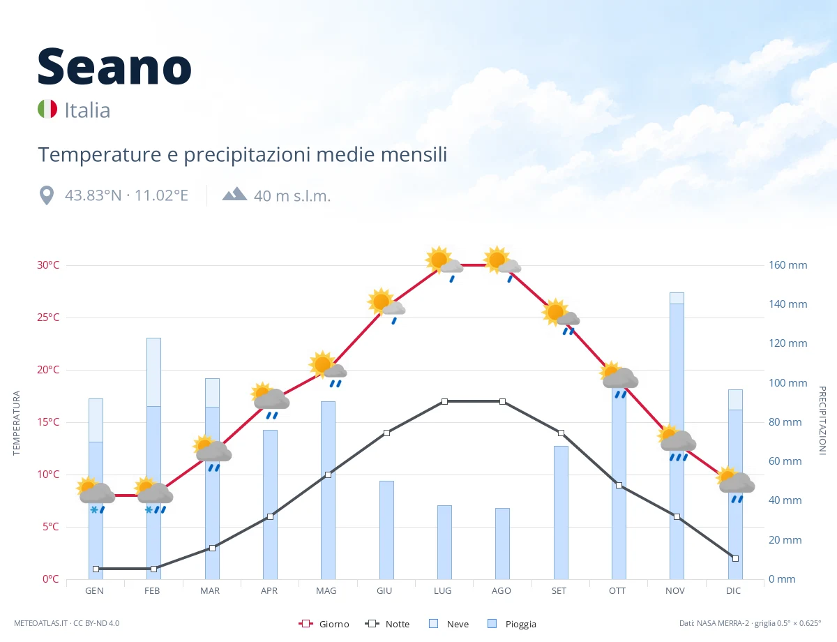 Seano - temperature e precipitazioni medie mensili