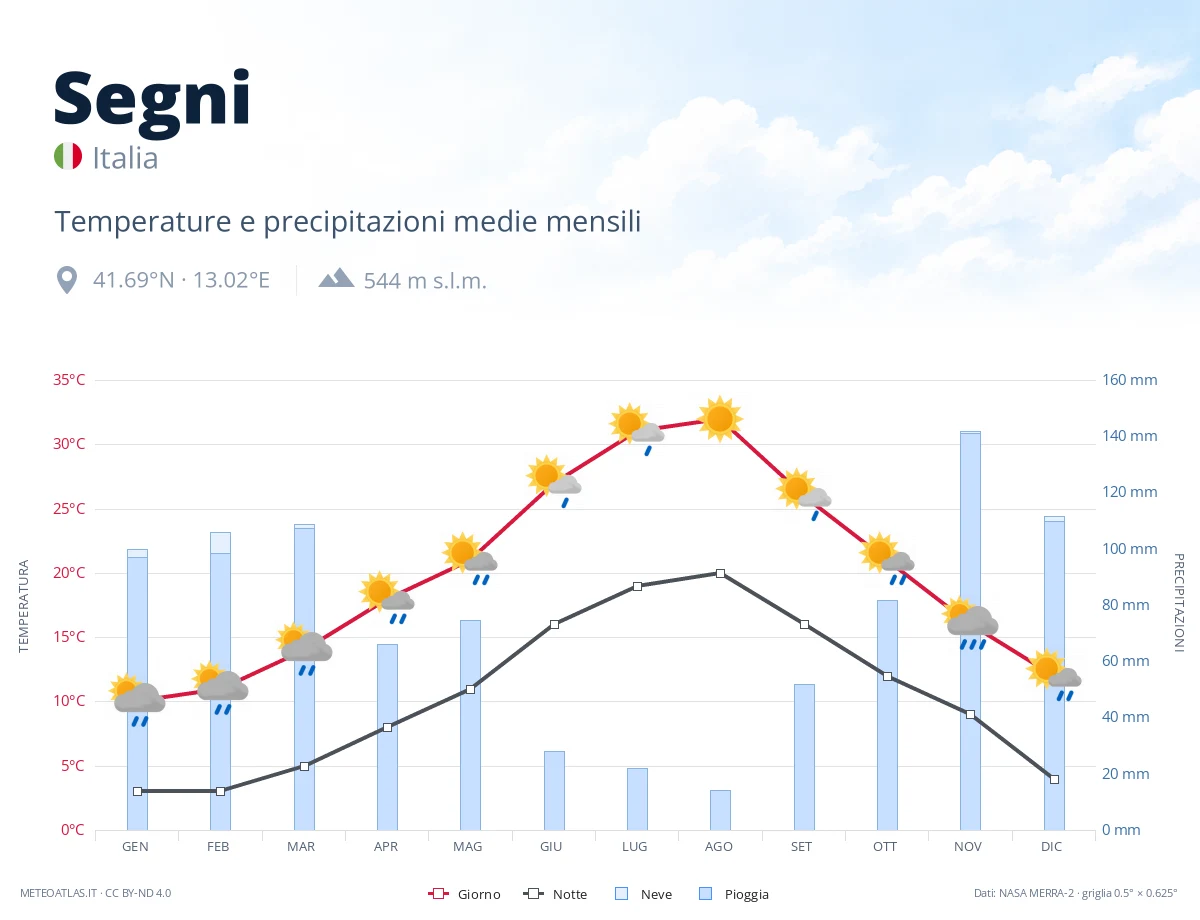 Segni - temperature e precipitazioni medie mensili