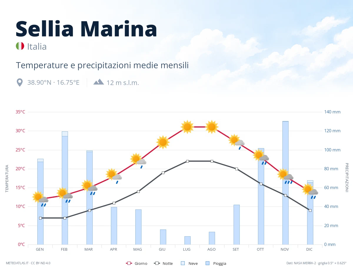 Sellia Marina - temperature e precipitazioni medie mensili