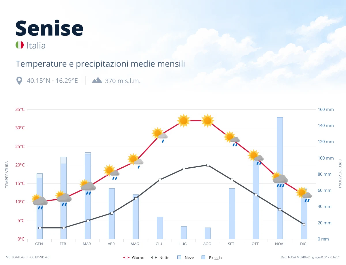 Senise - temperature e precipitazioni medie mensili