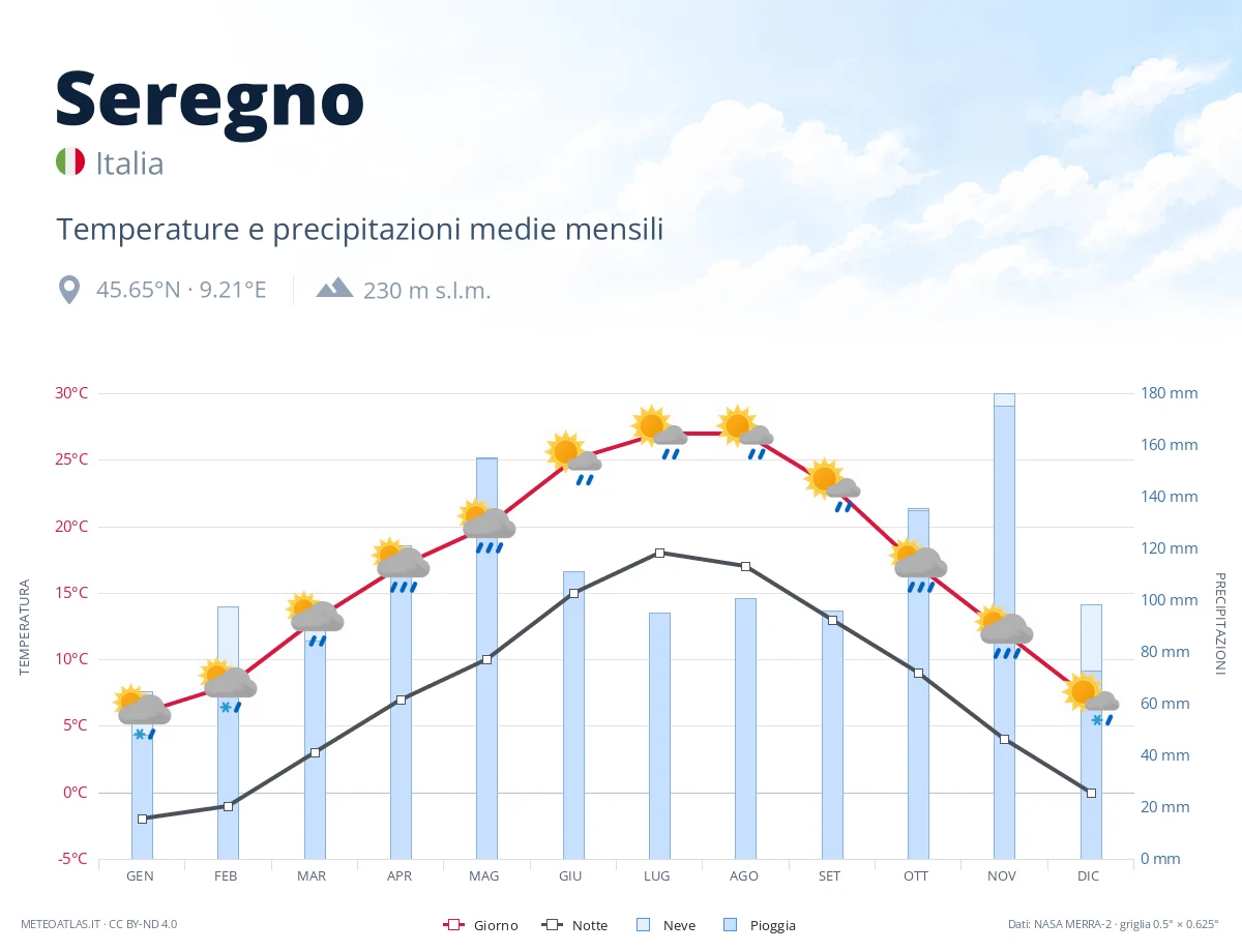 Seregno - temperature e precipitazioni medie mensili