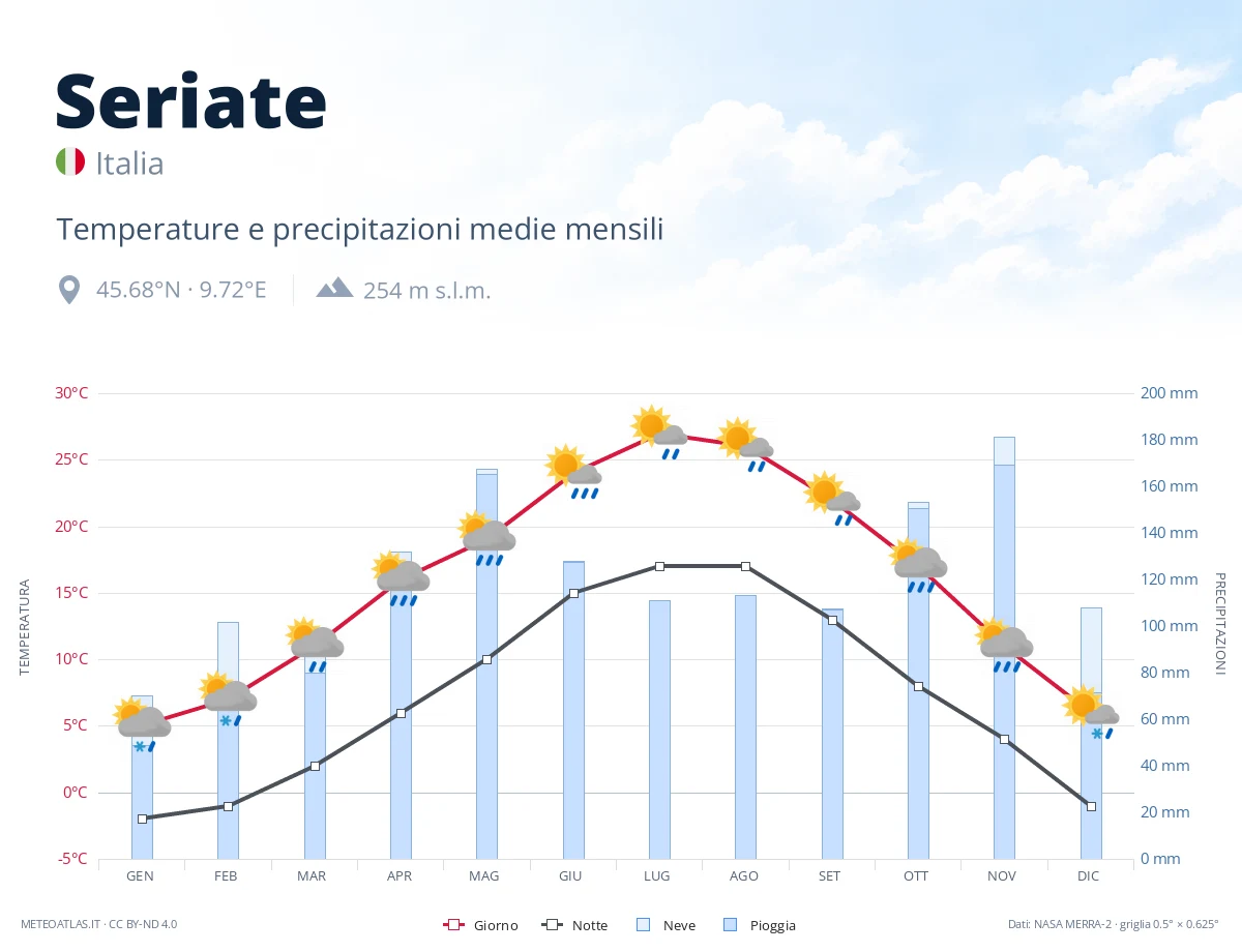 Seriate - temperature e precipitazioni medie mensili