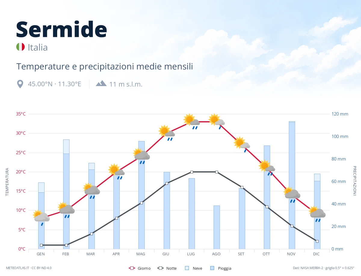 Sermide - temperature e precipitazioni medie mensili