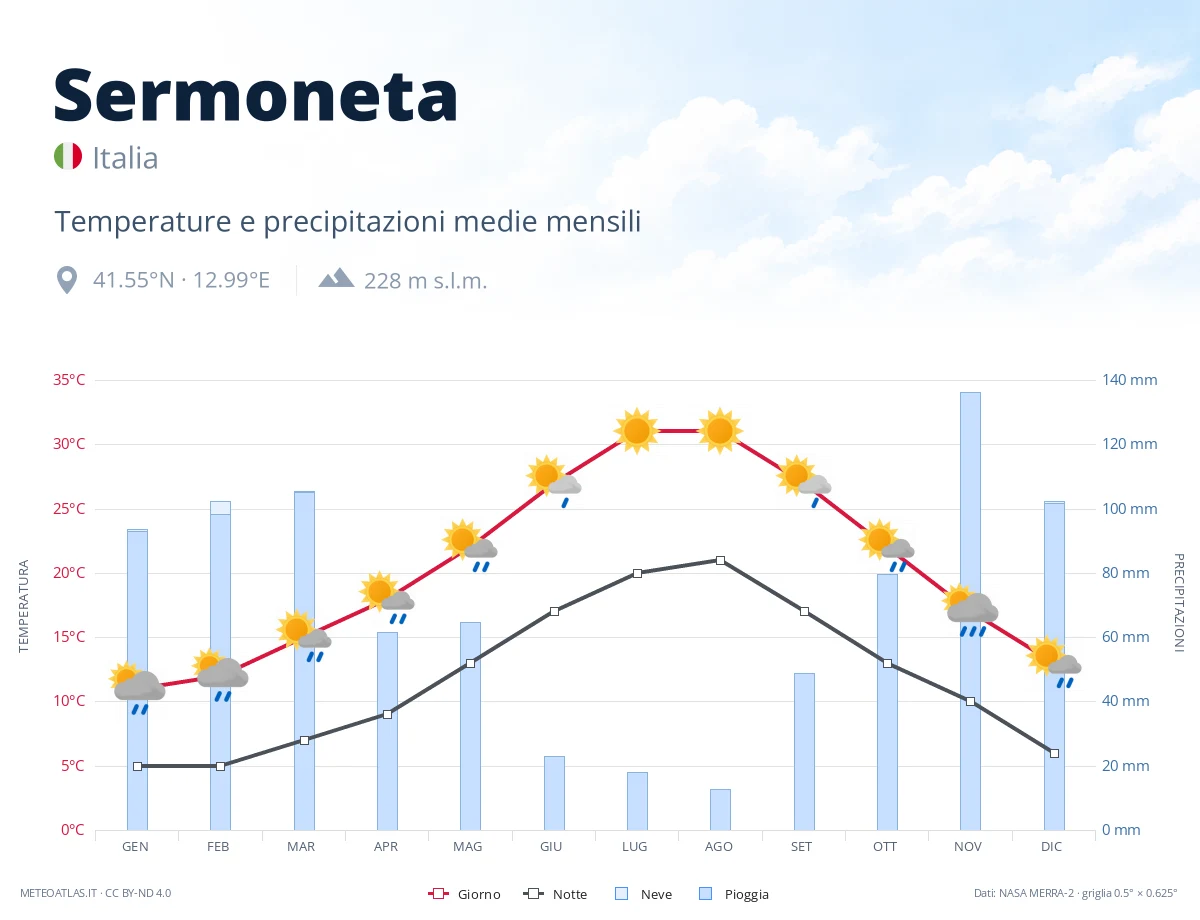 Sermoneta - temperature e precipitazioni medie mensili