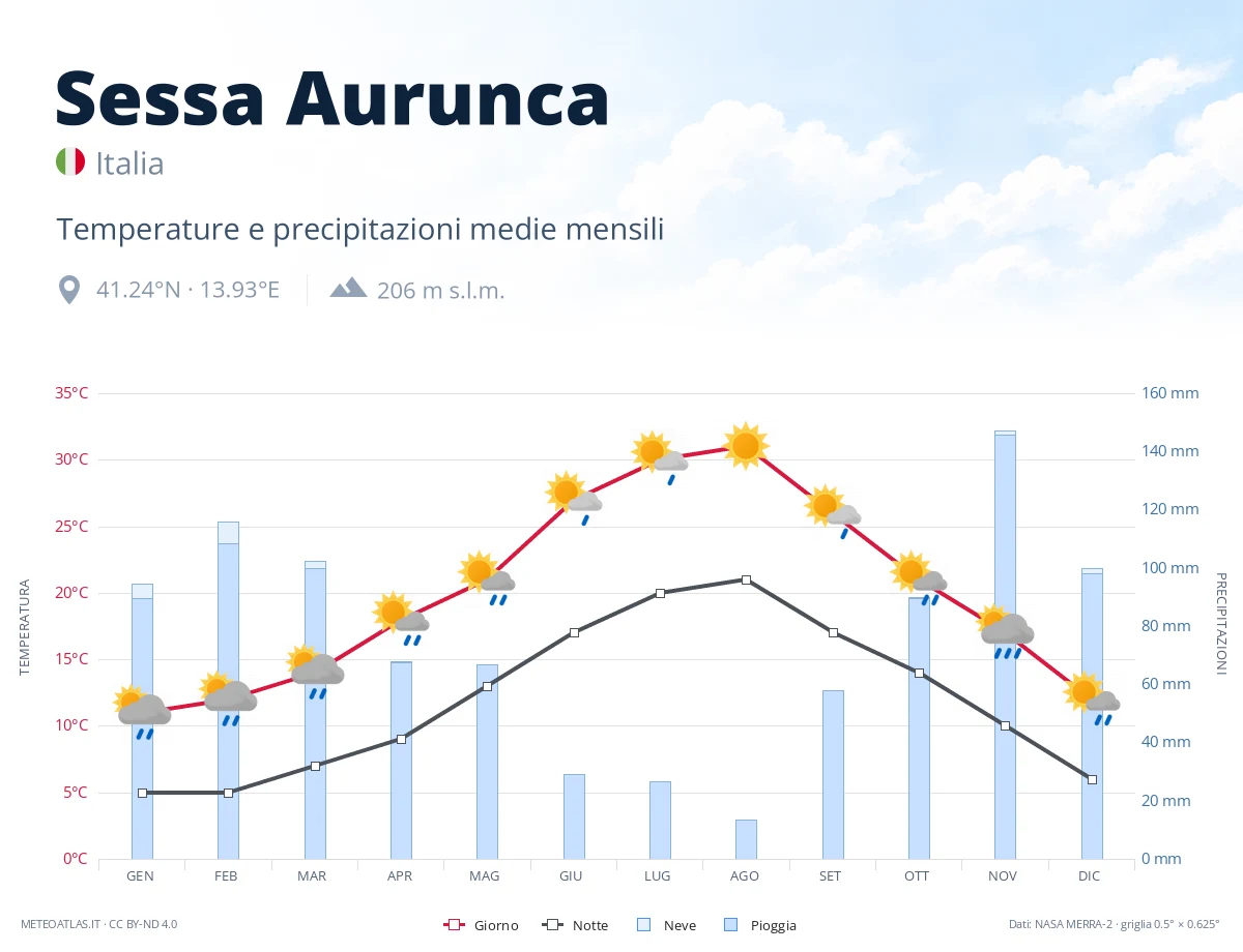 Sessa Aurunca - temperature e precipitazioni medie mensili