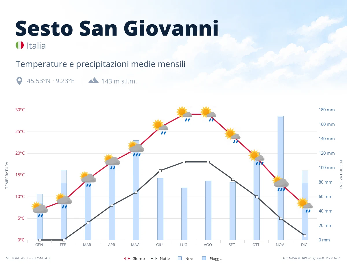 Sesto San Giovanni - temperature e precipitazioni medie mensili