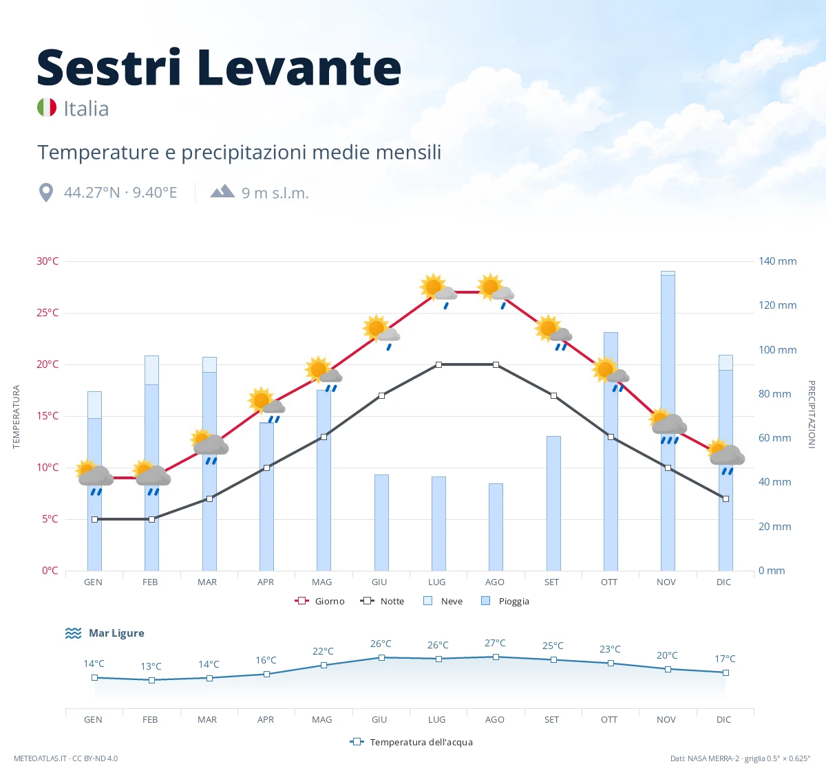 Sestri Levante - temperature e precipitazioni medie mensili