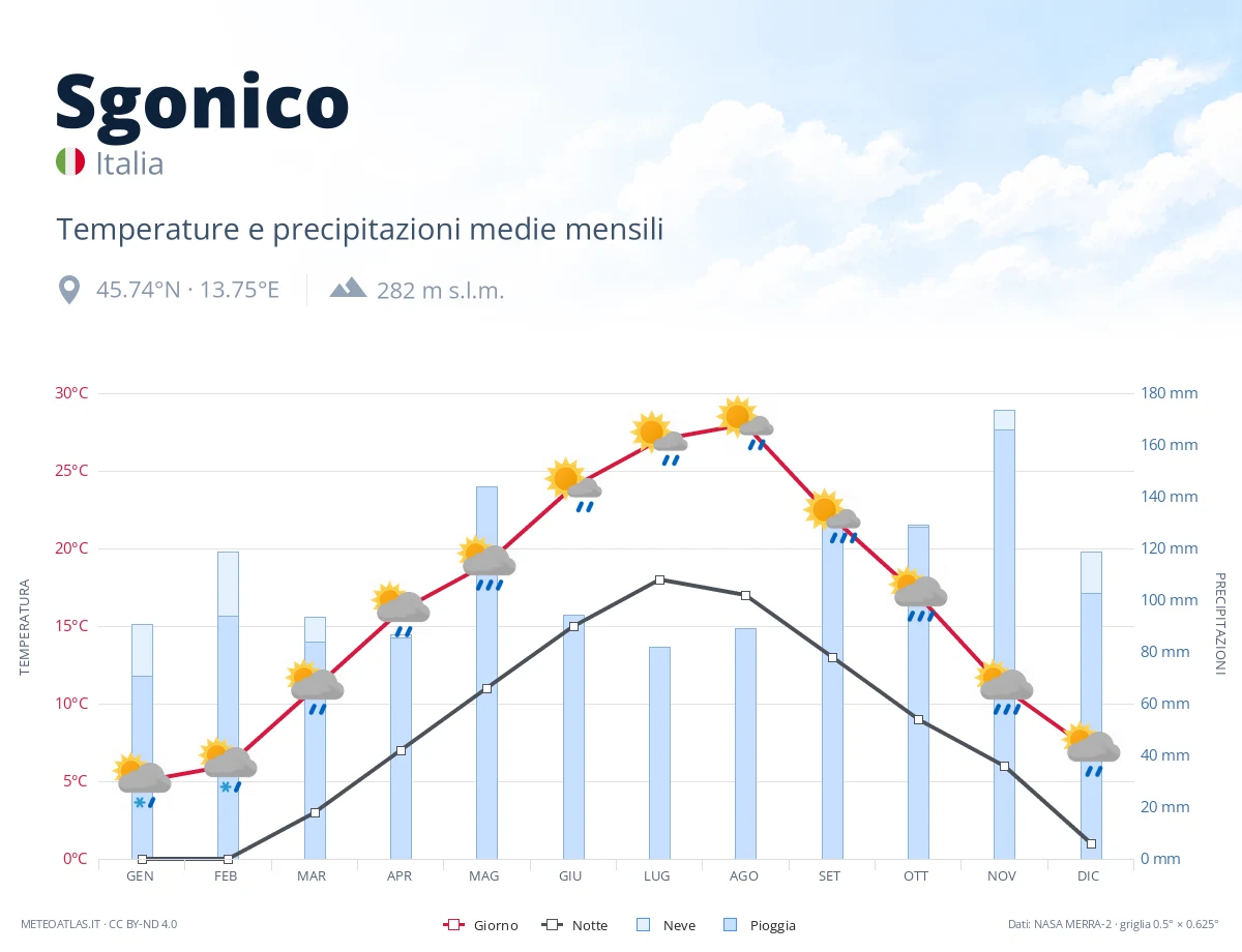 Sgonico - temperature e precipitazioni medie mensili