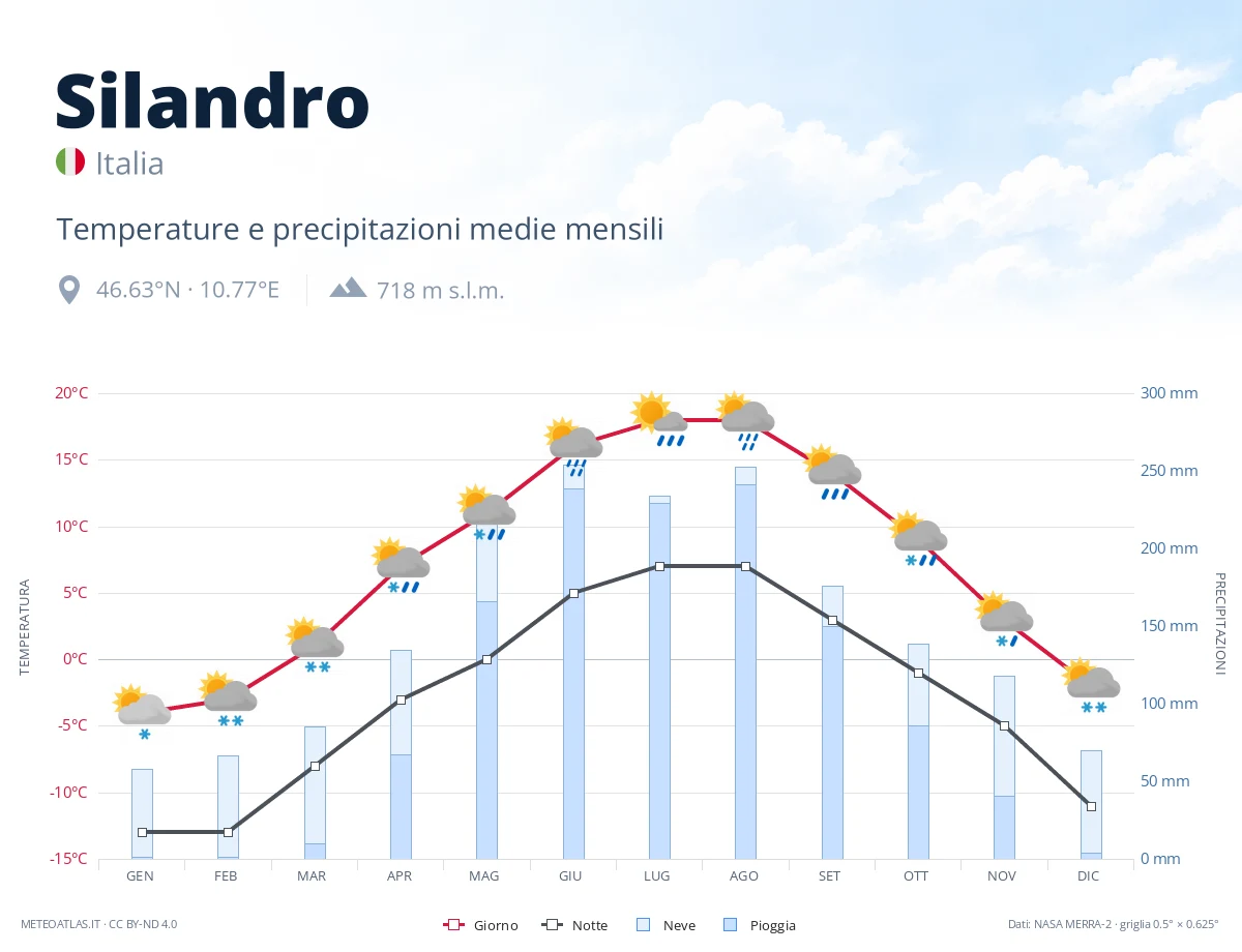 Silandro - temperature e precipitazioni medie mensili