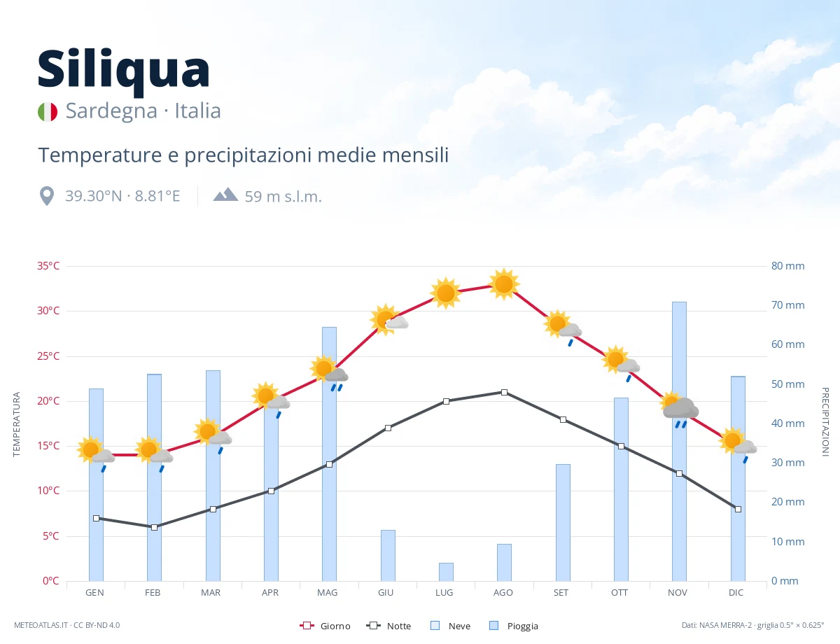 Siliqua - temperature e precipitazioni medie mensili