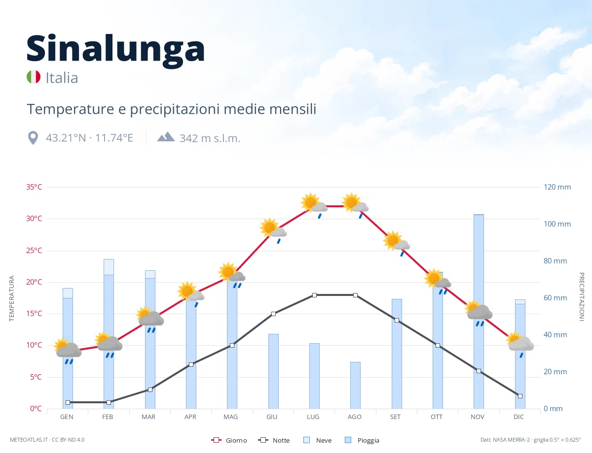 Sinalunga - temperature e precipitazioni medie mensili