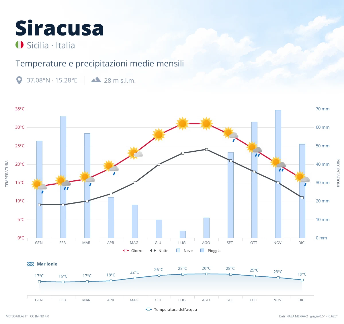 Siracusa - temperature e precipitazioni medie mensili