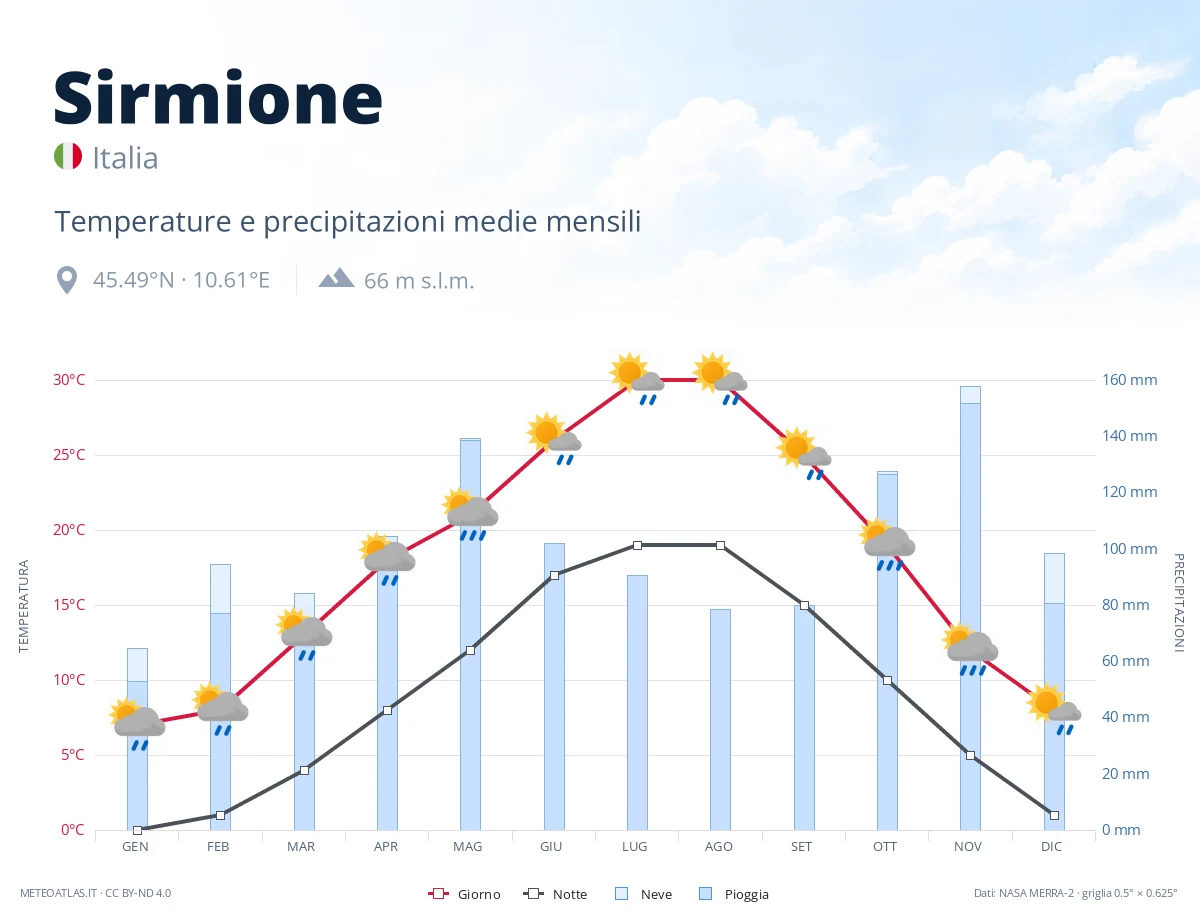 Sirmione - temperature e precipitazioni medie mensili