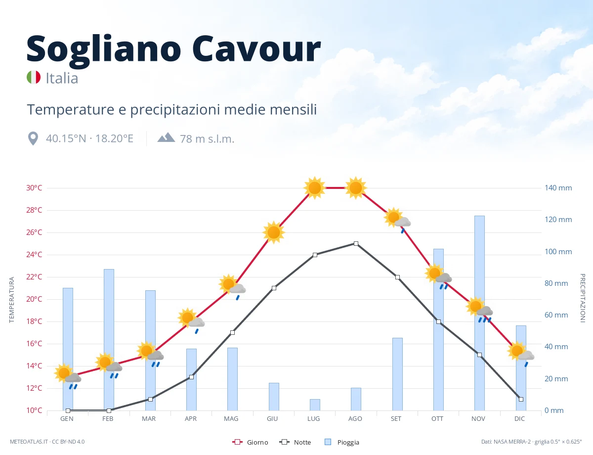 Sogliano Cavour - temperature e precipitazioni medie mensili