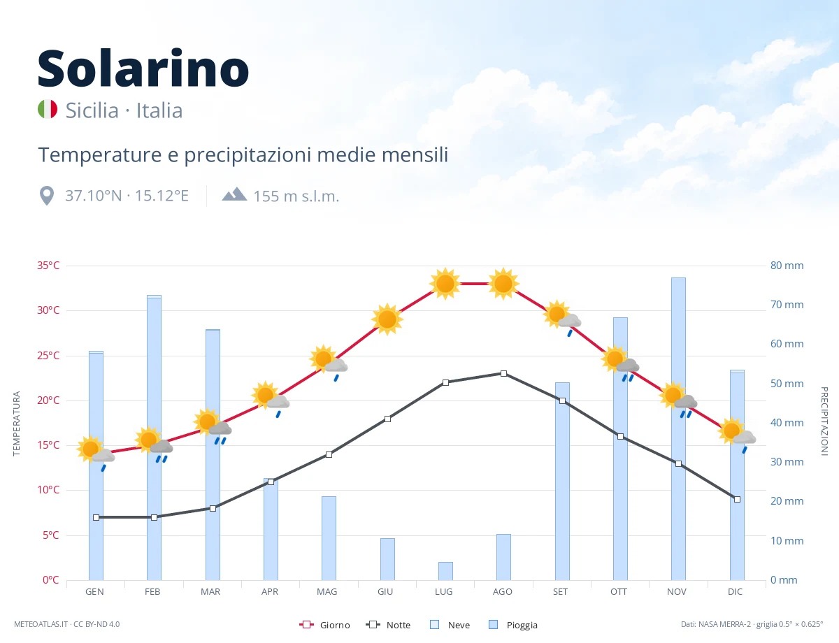 Solarino - temperature e precipitazioni medie mensili