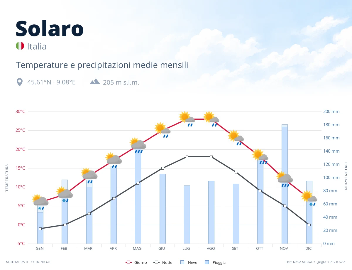 Solaro - temperature e precipitazioni medie mensili