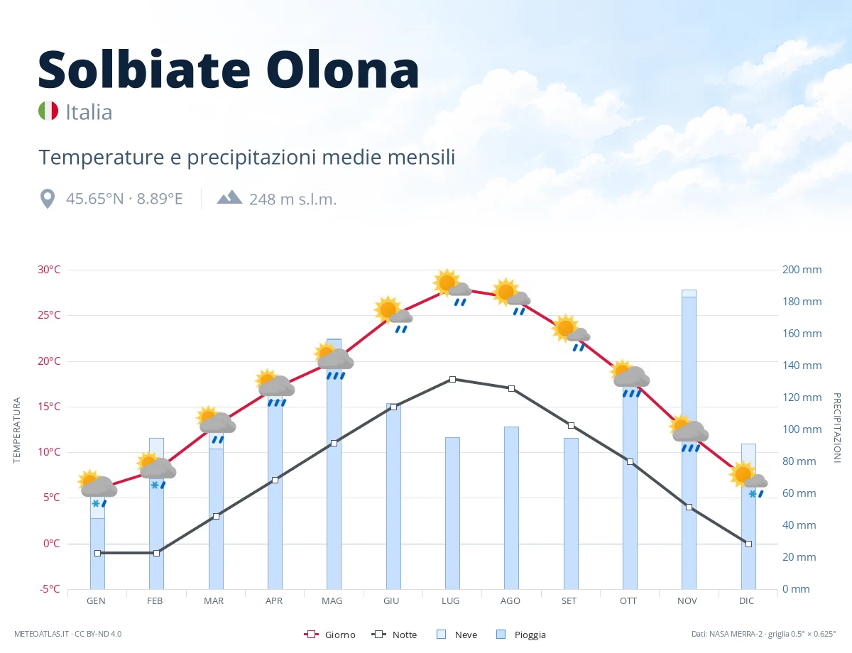 Solbiate Olona - temperature e precipitazioni medie mensili