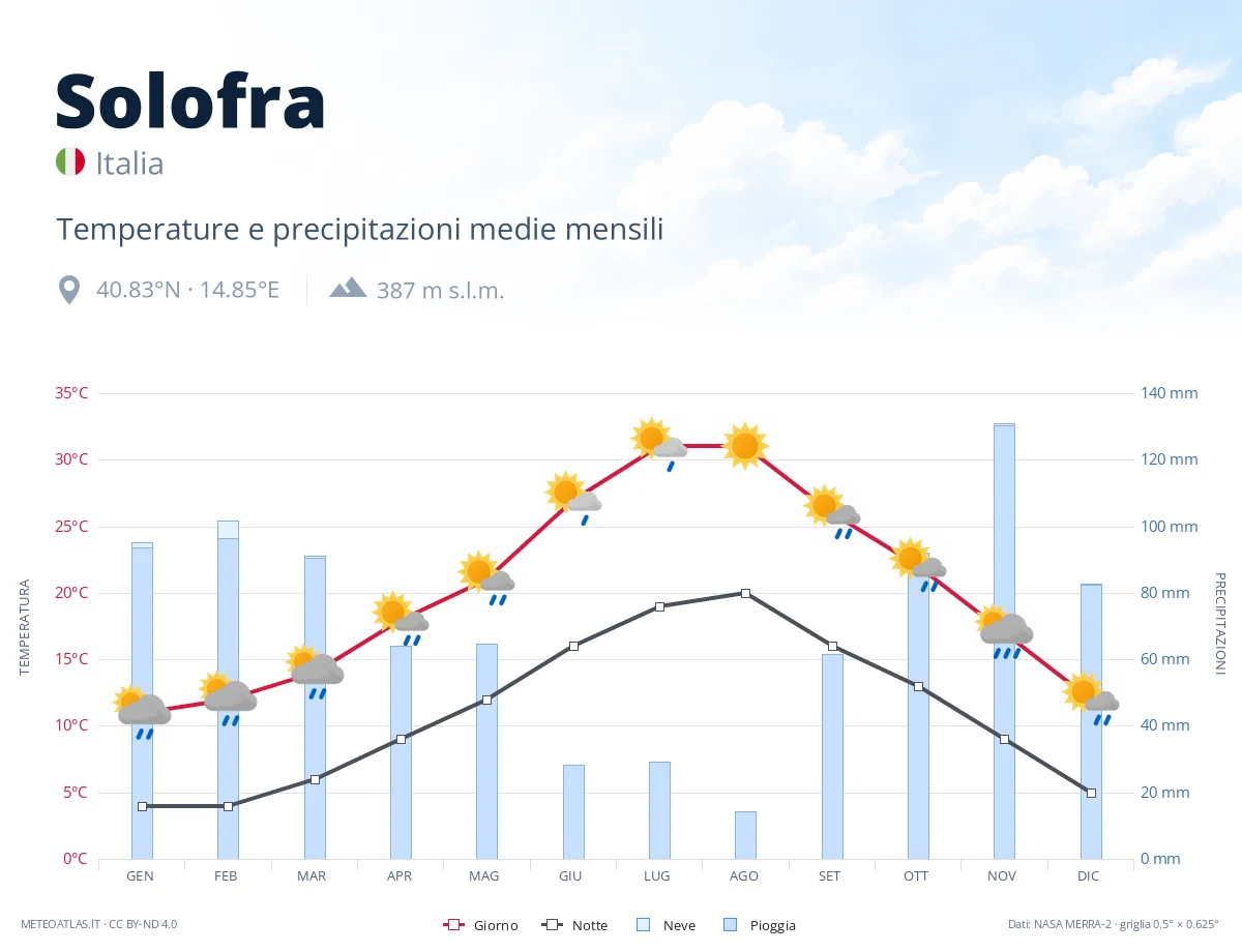 Solofra - temperature e precipitazioni medie mensili
