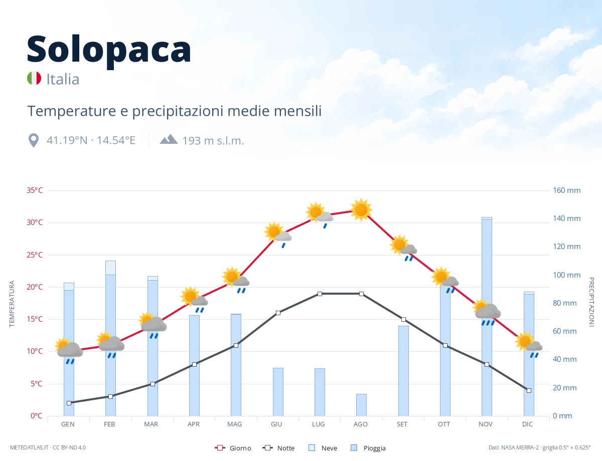 Solopaca - temperature e precipitazioni medie mensili