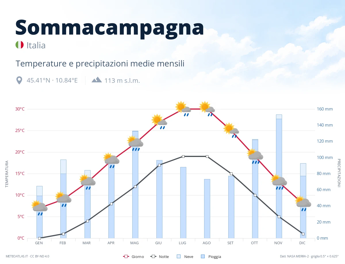 Sommacampagna - temperature e precipitazioni medie mensili