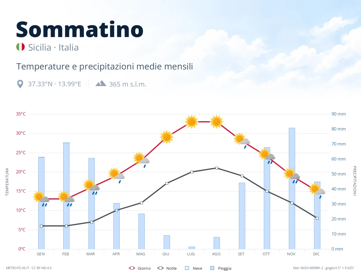 Sommatino - temperature e precipitazioni medie mensili