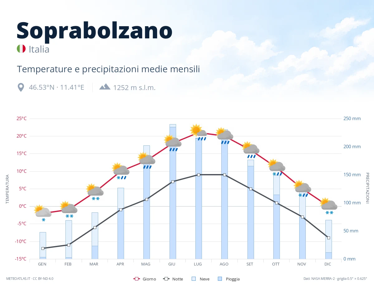Soprabolzano - temperature e precipitazioni medie mensili