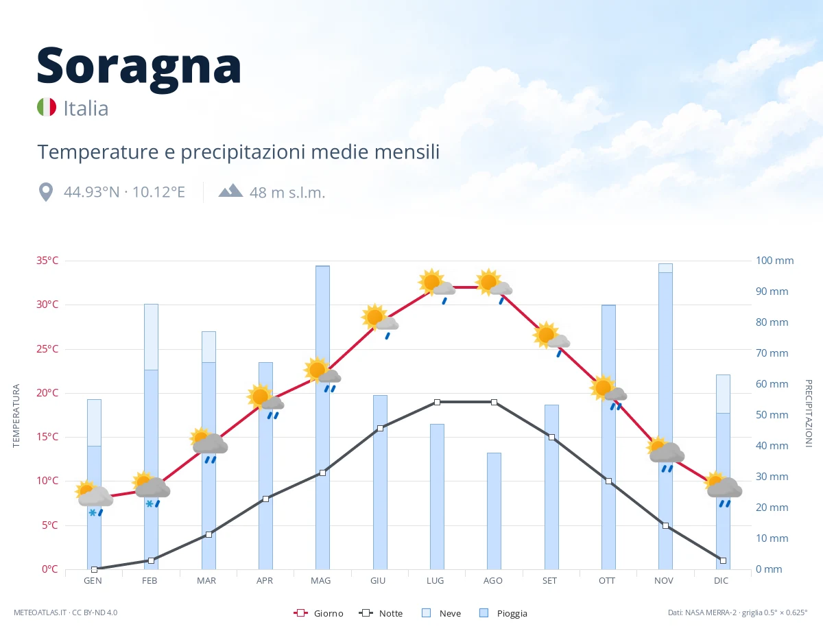 Soragna - temperature e precipitazioni medie mensili