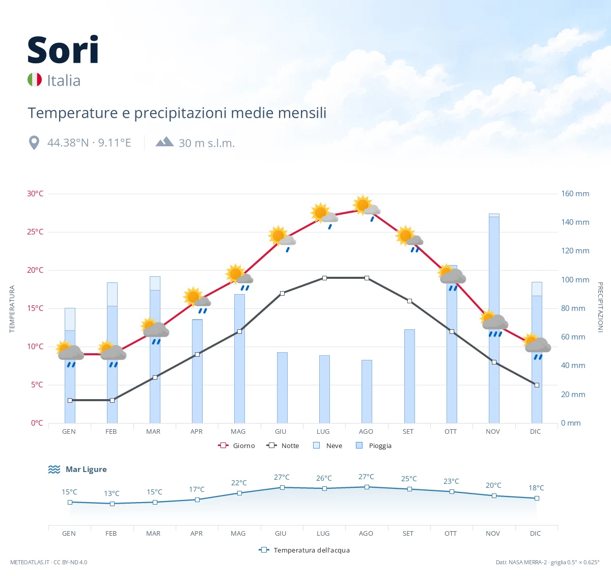 Sori - temperature e precipitazioni medie mensili