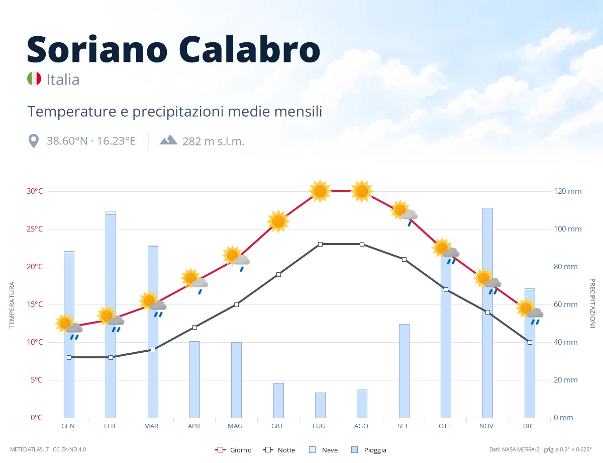 Soriano Calabro - temperature e precipitazioni medie mensili