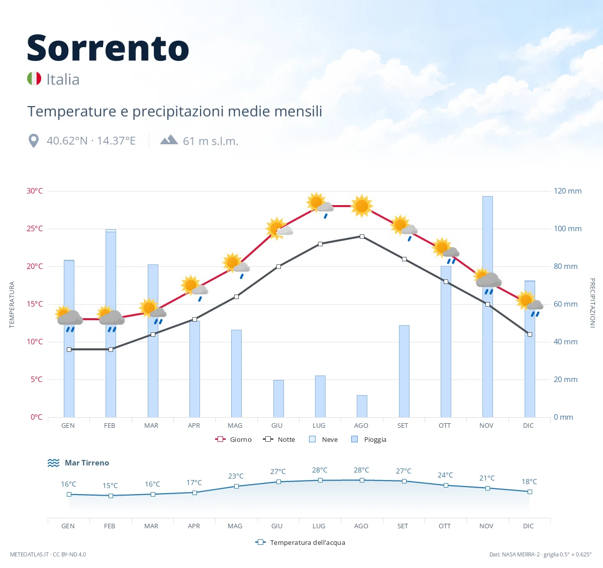Sorrento - temperature e precipitazioni medie mensili