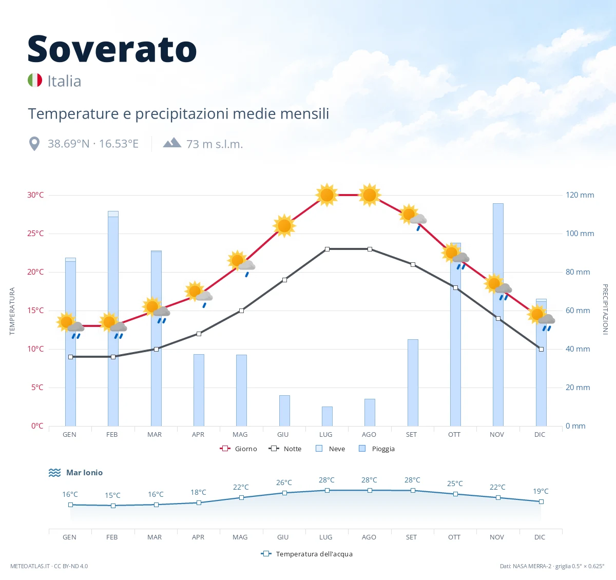 Soverato - temperature e precipitazioni medie mensili