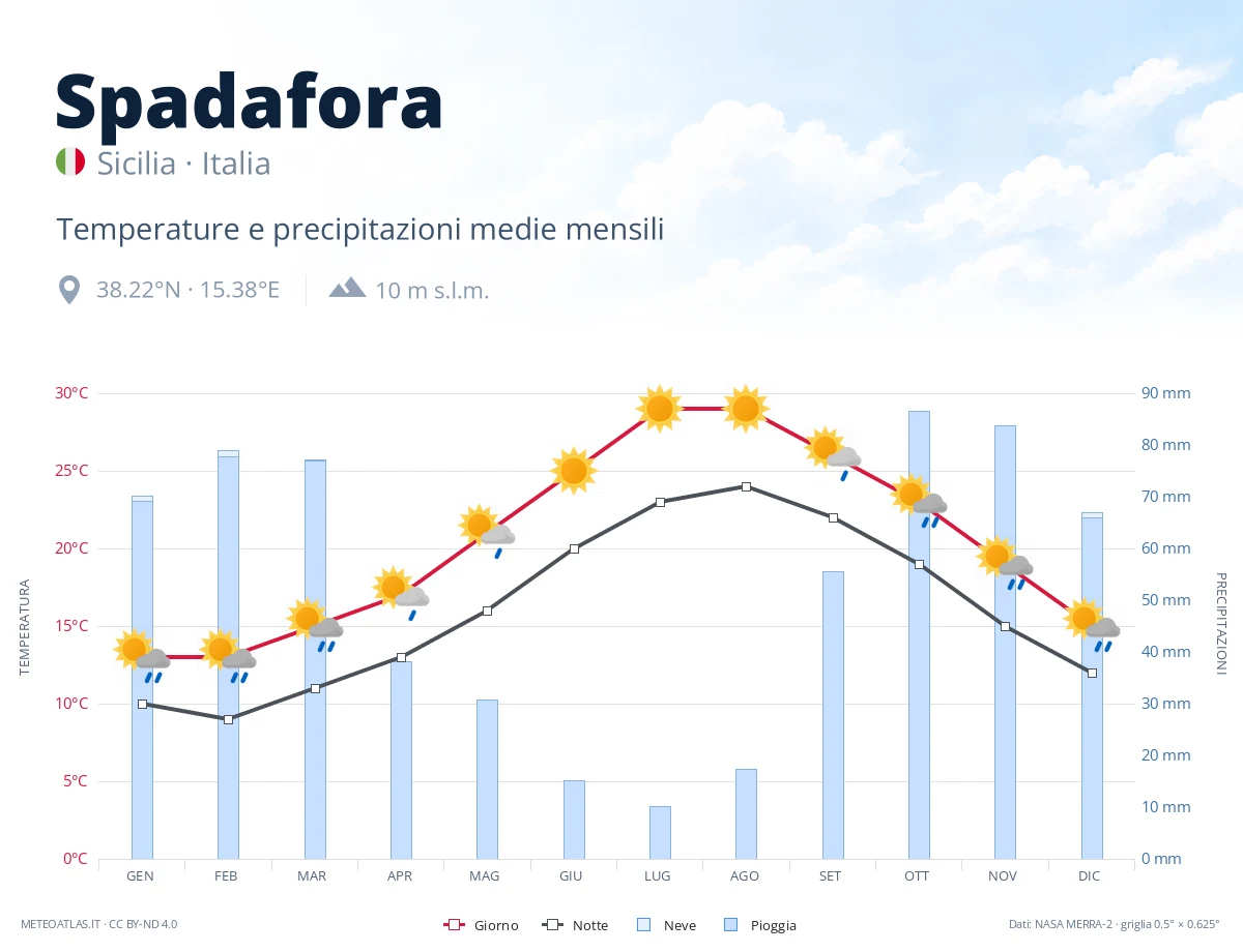 Spadafora - temperature e precipitazioni medie mensili