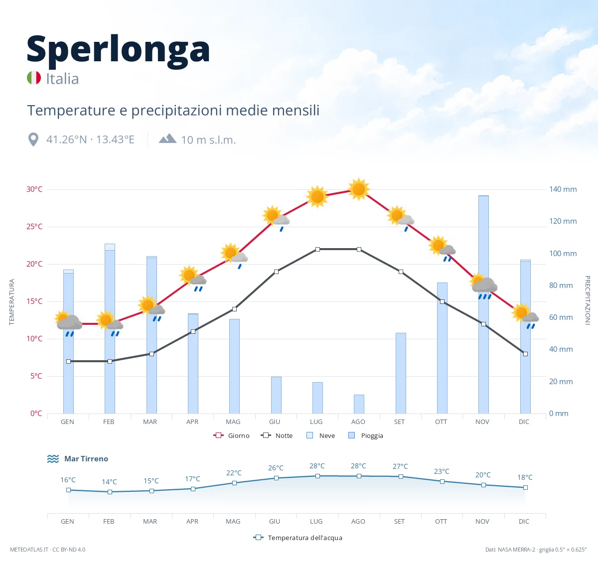 Sperlonga - temperature e precipitazioni medie mensili