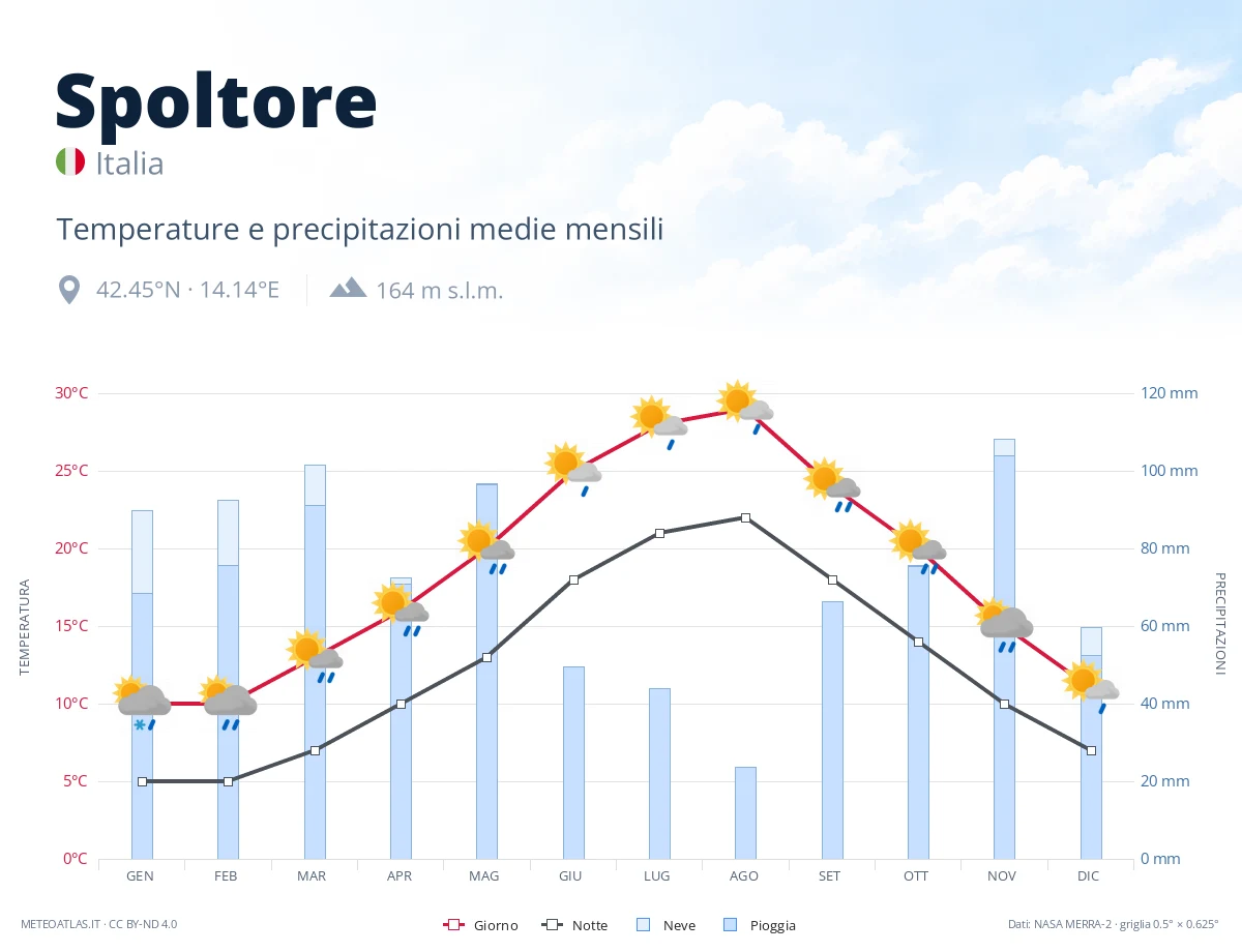 Spoltore - temperature e precipitazioni medie mensili