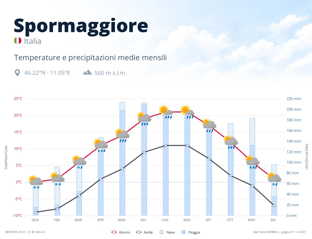 Spormaggiore - temperature e precipitazioni medie mensili