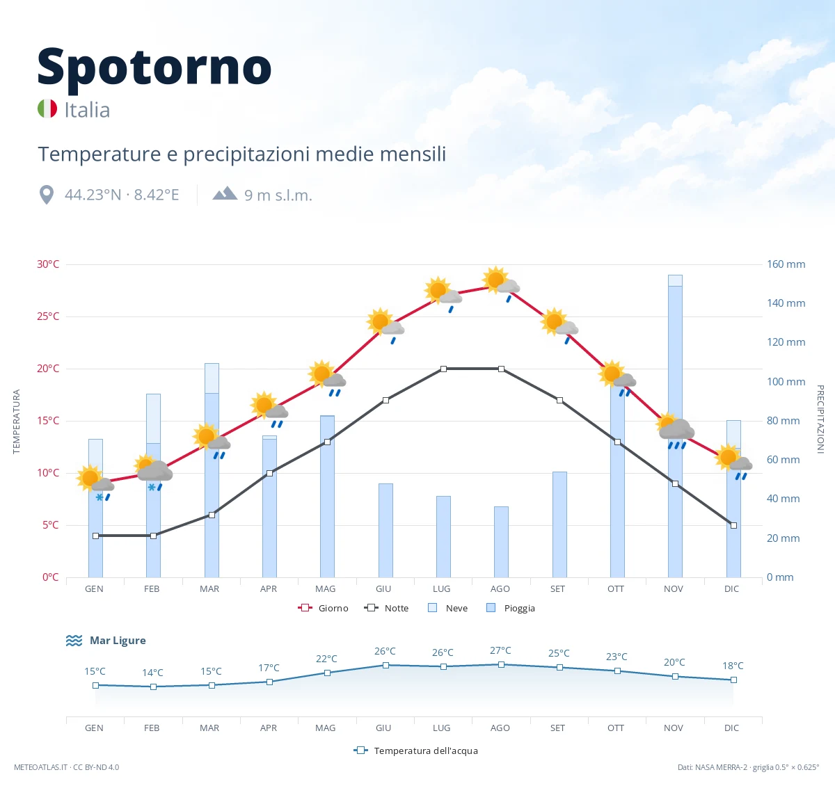 Spotorno - temperature e precipitazioni medie mensili