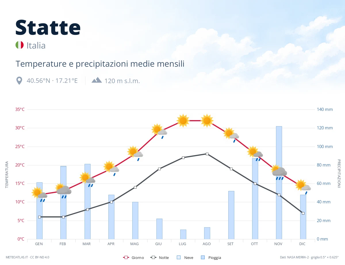 Statte - temperature e precipitazioni medie mensili