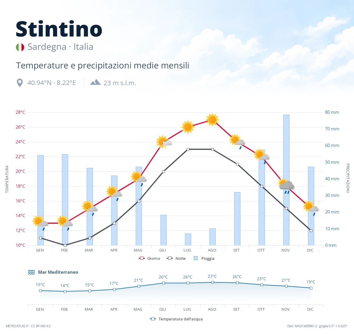 Stintino - temperature e precipitazioni medie mensili