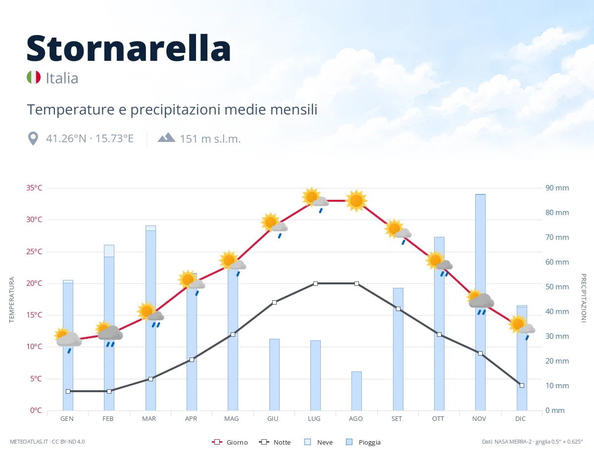 Stornarella - temperature e precipitazioni medie mensili