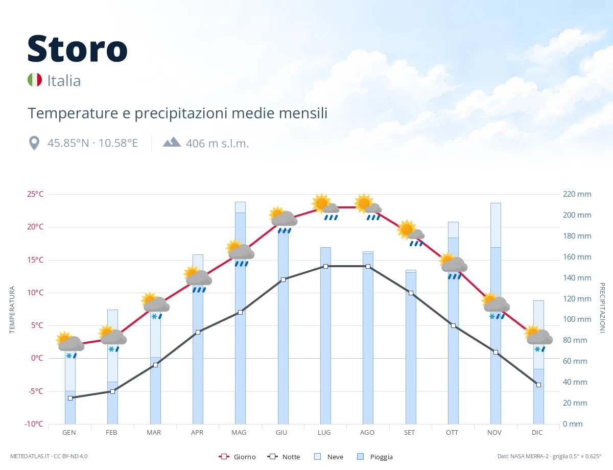 Storo - temperature e precipitazioni medie mensili
