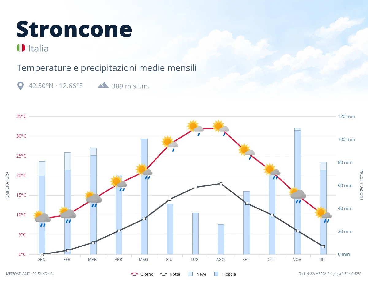 Stroncone - temperature e precipitazioni medie mensili