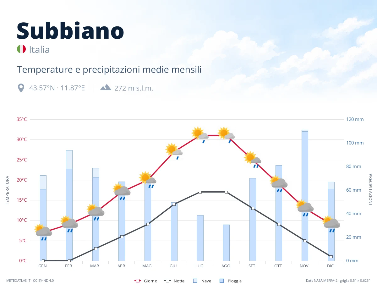 Subbiano - temperature e precipitazioni medie mensili
