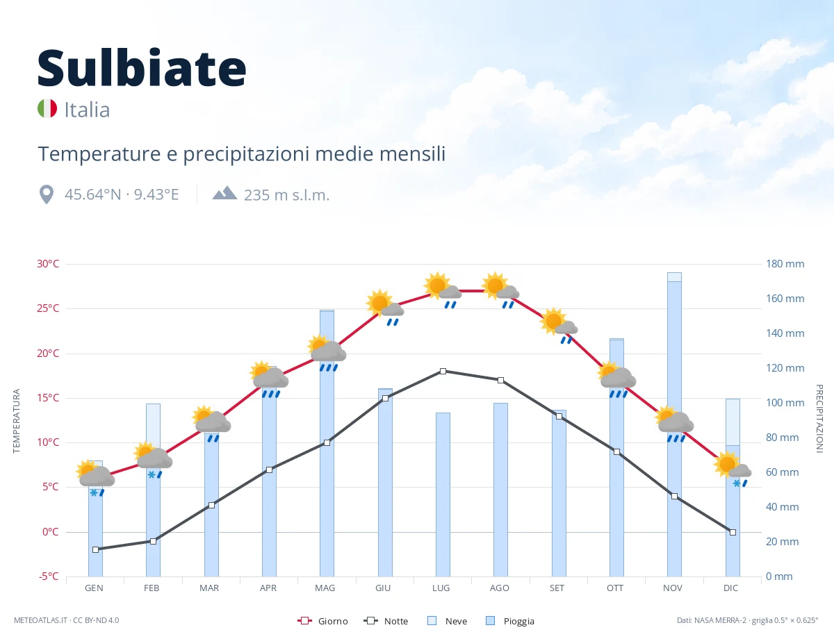 Sulbiate - temperature e precipitazioni medie mensili