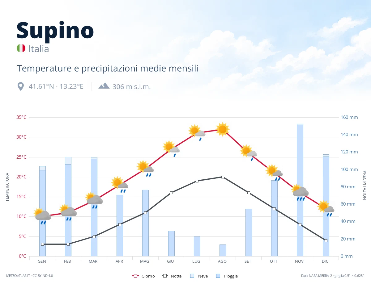 Supino - temperature e precipitazioni medie mensili