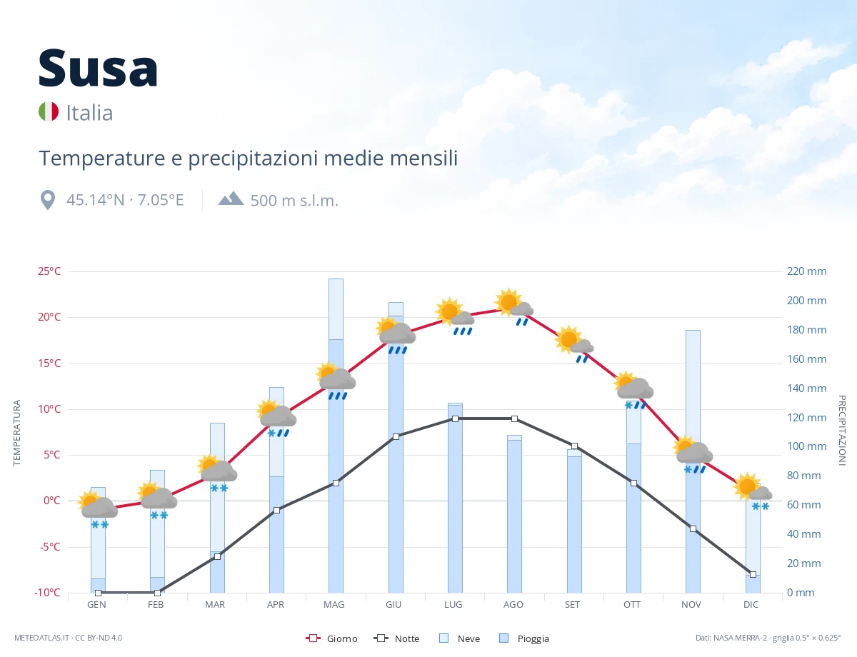 Susa - temperature e precipitazioni medie mensili