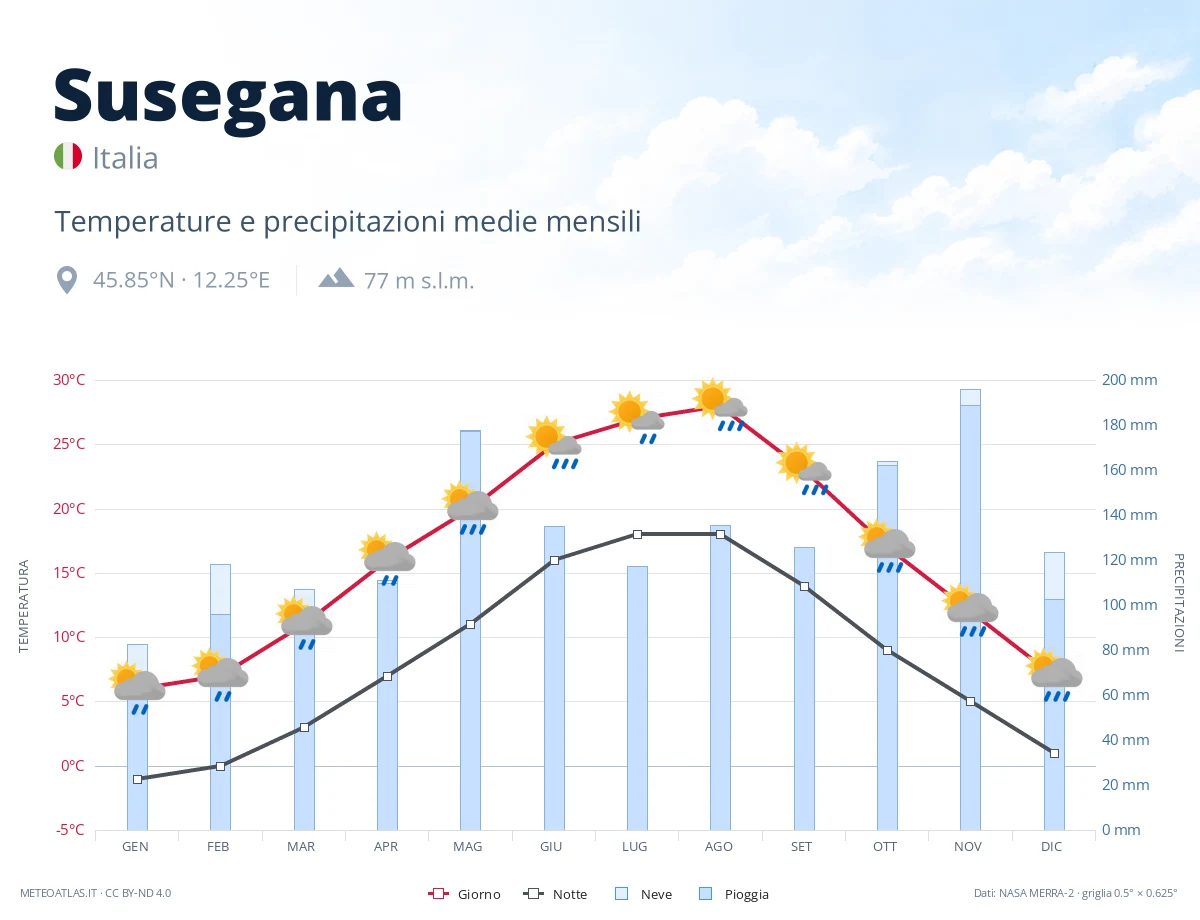 Susegana - temperature e precipitazioni medie mensili