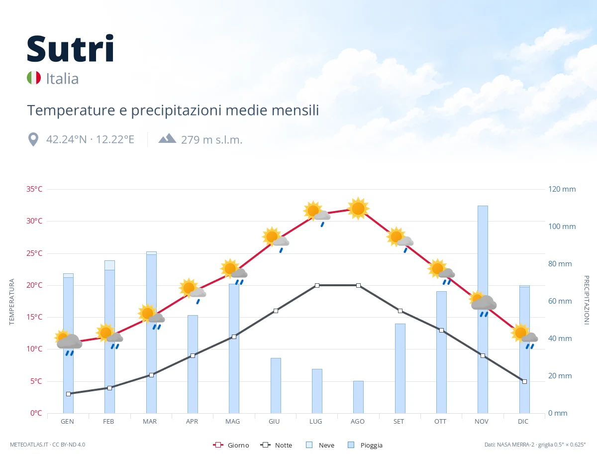 Sutri - temperature e precipitazioni medie mensili