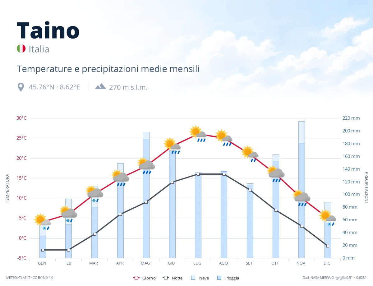 Taino - temperature e precipitazioni medie mensili